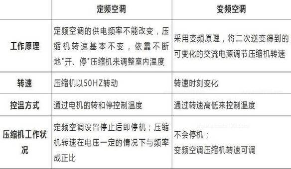 1.5p的变频和定频,变频24小时能省多少电「中央空调变频省电吗」 居家维修 1.5p的变频和定频,变频24小时能省多少电「中央空调变频省电吗」 1.5p的变频和定频,变频24小时能省多少电「中央空调变频省电吗」 居家维修